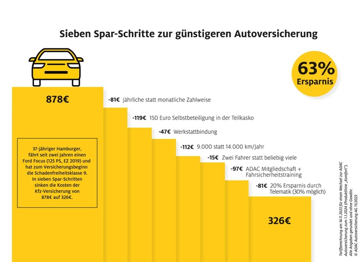 Kfz-Versicherung: Mit Power-Guide zu mehr Geld durch Sonderkündigungsrecht und Vertragsoptimierung