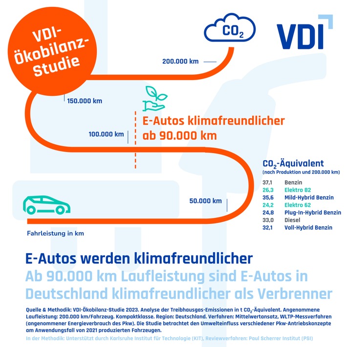 VDI-Ökobilanzstudie beweist – Die Grüne Batterie als Wegbereiter für nachhaltiges Fahren!