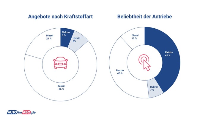 Elektro-Auto-Abo-Hitliste: Die am häufigsten gesuchten