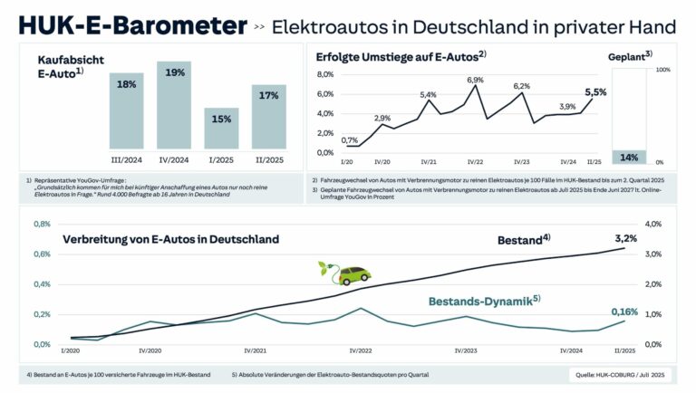 Der Klimawandel und seine Auswirkungen auf die E-Mobilität: Erkenntnisse aus dem HUK-E-Barometer 2025 für die deutsche Gesellschaft