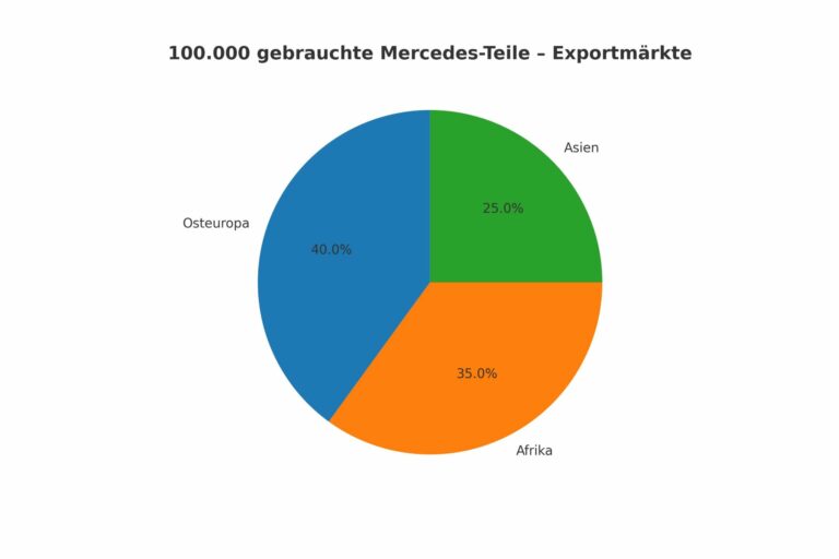 Besondere Herausforderungen im Geschäft mit gebrauchten Mercedes-Teilen: Risiken und Chancen für Händler im internationalen Markt