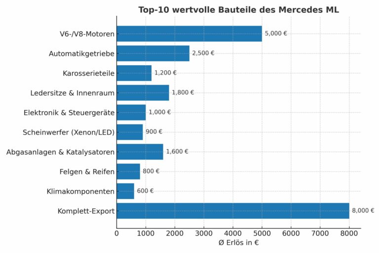 Der Mercedes ML als unerschöpfliche Quelle für Teileverwertung: Was Haltungsbesitzer wissen müssen