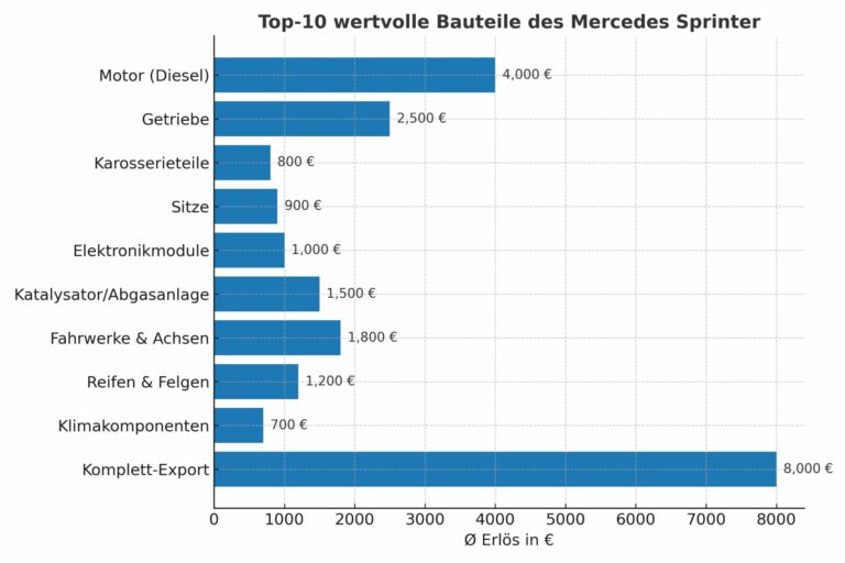 Wie Mercedes Sprinter-Teile zur Kreislaufwirtschaft beitragen: Ein umfassender Blick auf die Vorteile der Autoverwertung