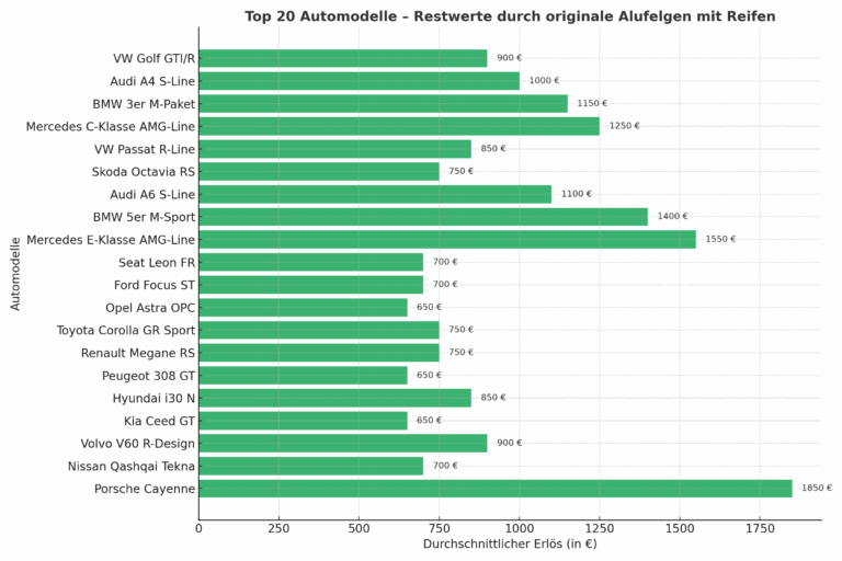 Profitieren durch qualitativ hochwertige Alufelgen: Die Top 20 Automodelle für eine reichhaltige Fahrzeugverwertung