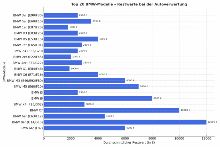 Die 20 meistgefragtesten BMW Modelle in der Autoverwertung: Detaillierte Einblicke in Wert und Nachfragefaktoren
