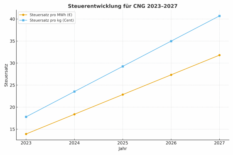 CNG und seine Rolle im Mobilitätswandel: Steuerliche Herausforderungen und Chancen bis 2026